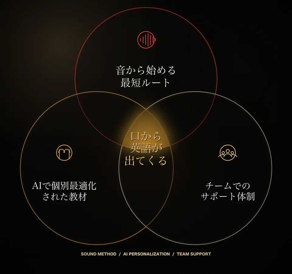 音から始める最短ルート、AIで個別最適化された教材、チームでのサポート体制が重なり、口から英語が出てくる状態を作る図